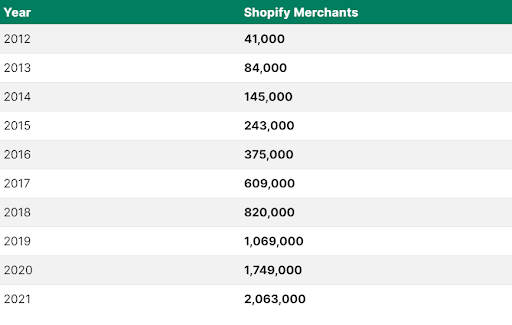 Shopify-merchants