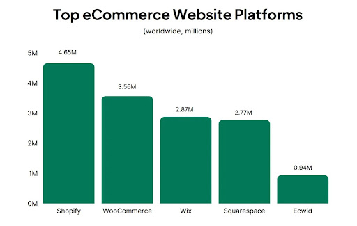 Top Ecommerce Platforms